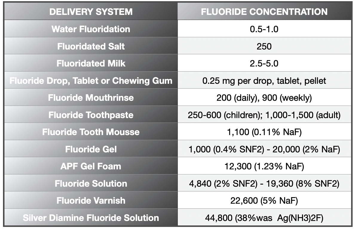 FDelivery System And Fluoride Content Table
